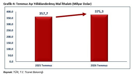 TİCARET BAKANI ÖMER BOLAT, "TEMMUZ AYINDA İHRACATIMIZ, 25 MİLYAR 623 MİLYON DOLAR OLARAK...